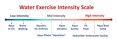 intensity scale